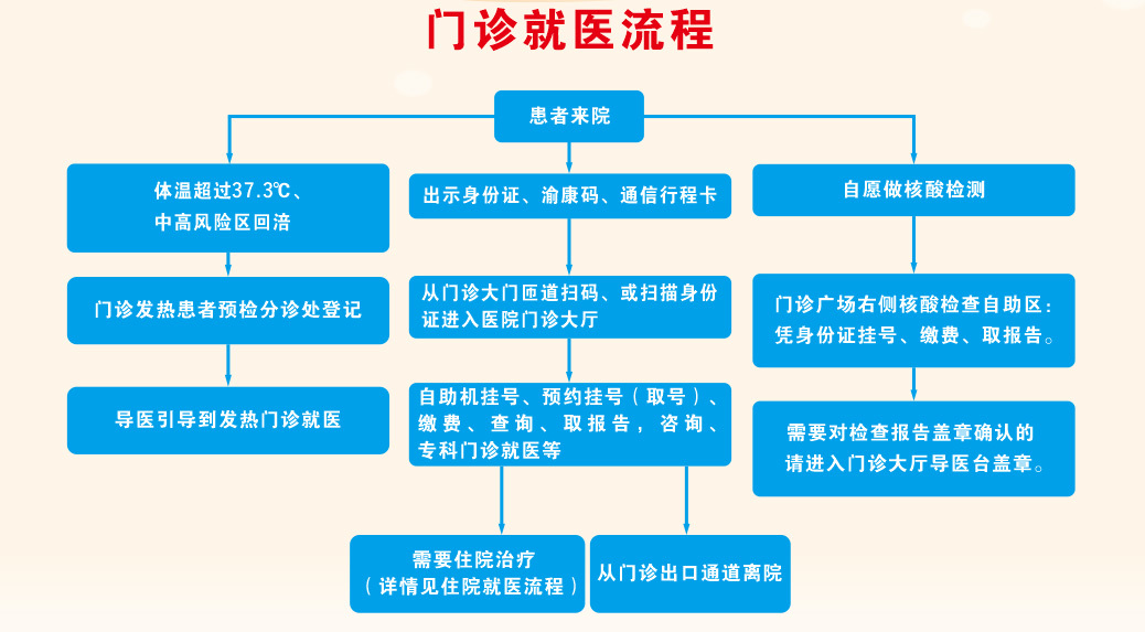 门诊就医流程