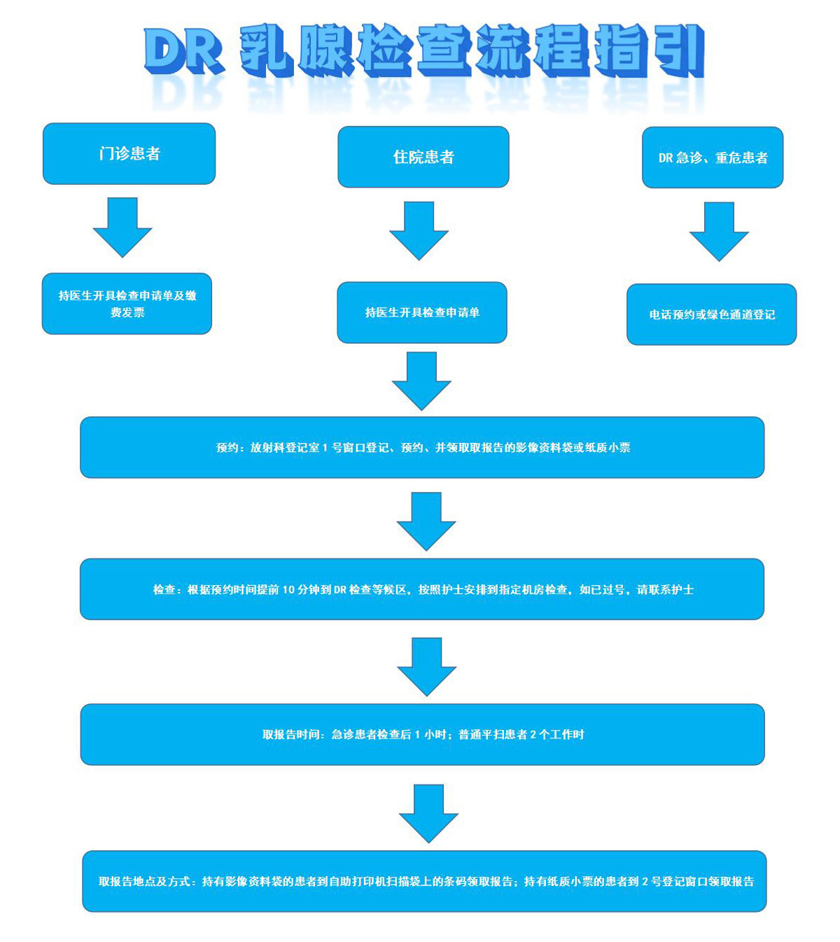 DR乳腺检查流程指引图