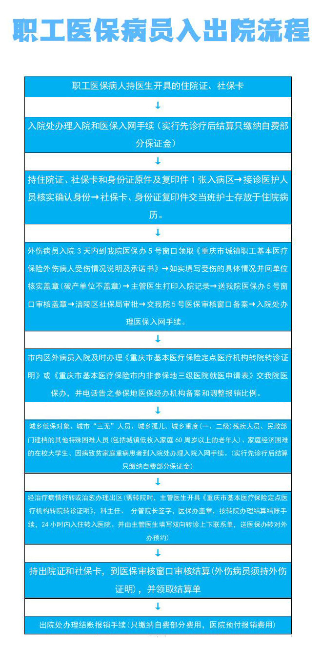 职工医保病员入出院流程