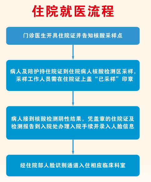 住院就医流程